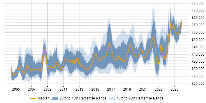 Salary distribution trend for jobs in Wales citing QA