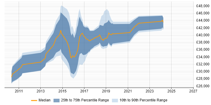 Salary distribution trend for jobs in Wales citing QlikView