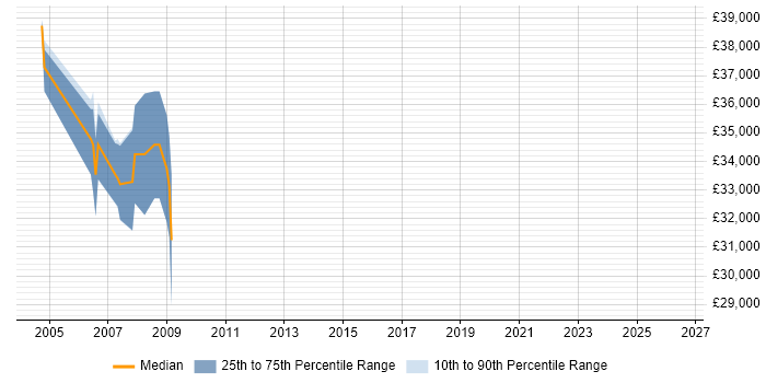 Salary distribution trend for jobs in Wales citing QNX