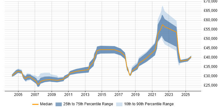 Salary distribution trend for Quality Engineer job vacancies in Wales