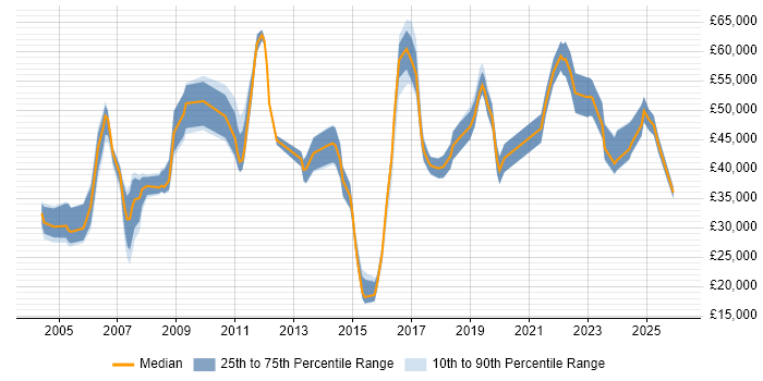 Salary distribution trend for jobs in Wales citing Quality Management