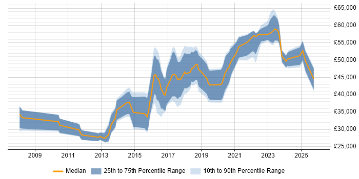 Salary distribution trend for jobs in Wales citing R