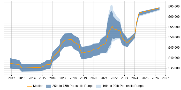 Salary distribution trend for jobs in Wales citing RabbitMQ