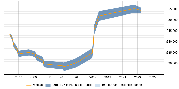 Salary distribution trend for jobs in Wales citing Rapid Prototyping