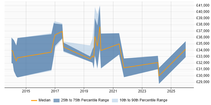 Salary distribution trend for jobs in Wales citing Raspberry Pi