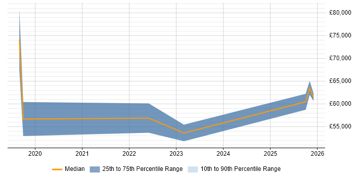 Salary distribution trend for jobs in Wales citing RBAC