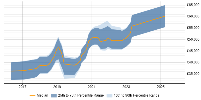 Salary distribution trend for jobs in Wales citing React Native