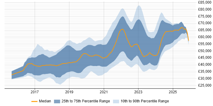 Salary distribution trend for jobs in Wales citing React