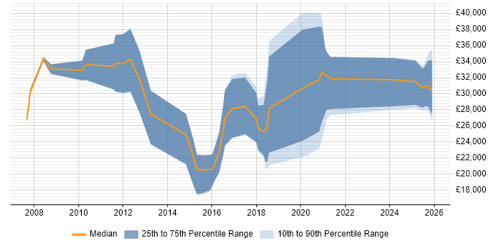 Salary distribution trend for Recruitment Consultant job vacancies in Wales