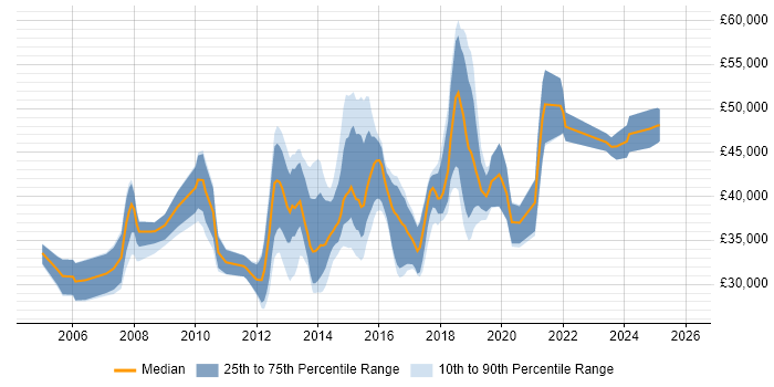 Salary distribution trend for jobs in Wales citing Red Hat Enterprise Linux