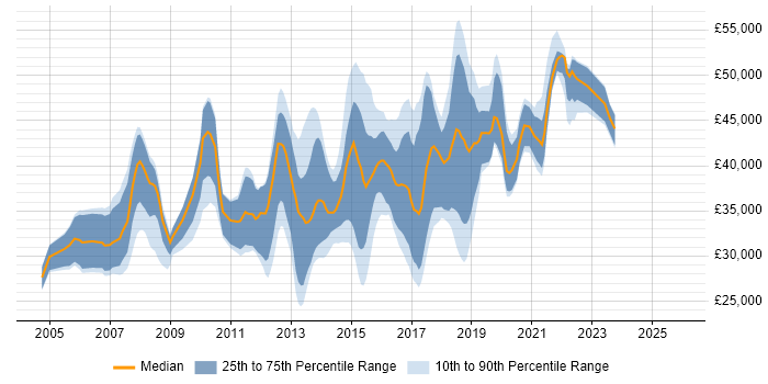 Salary distribution trend for jobs in Wales citing Red Hat
