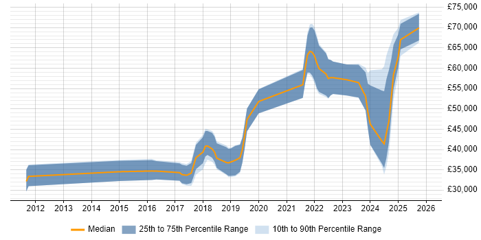 Salary distribution trend for jobs in Wales citing Redis