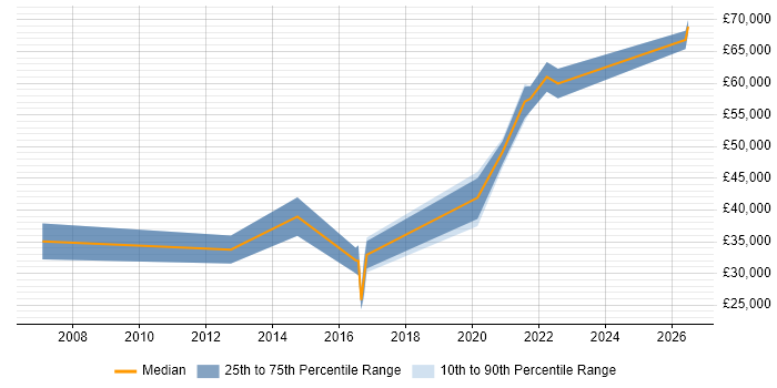Salary distribution trend for jobs in Wales citing Reference Data