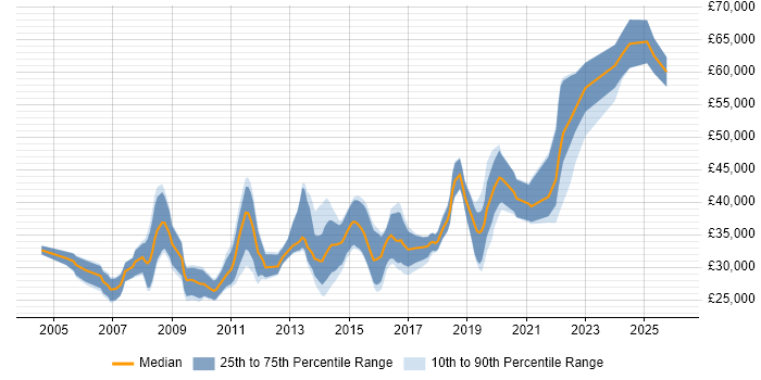 Salary distribution trend for jobs in Wales citing Regression Testing