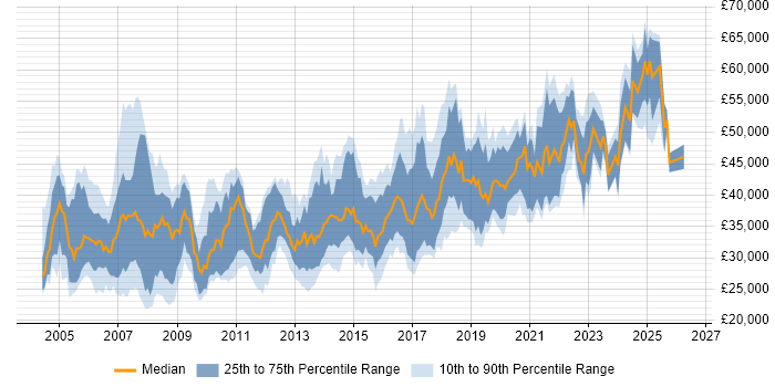 Salary distribution trend for jobs in Wales citing Relational Database