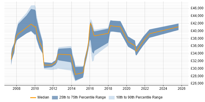 Salary distribution trend for jobs in Wales citing Remedy ITSM