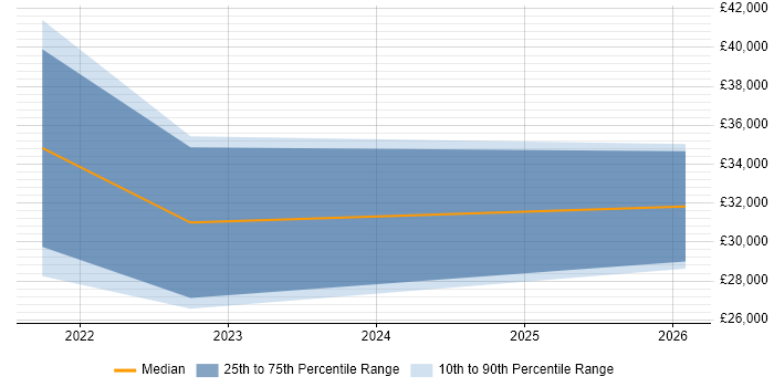Salary distribution trend for jobs in Wales citing Remote Monitoring and Management