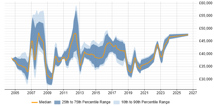 Salary distribution trend for jobs in Wales citing Replication