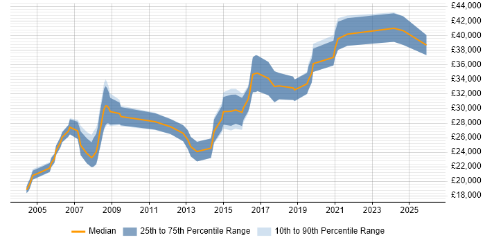 Salary distribution trend for Report Analyst job vacancies in Wales