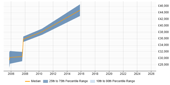 Salary distribution trend for Report Manager job vacancies in Wales