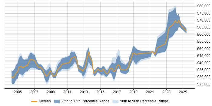 Salary distribution trend for jobs in Wales citing Requirements Analysis