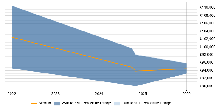 Salary distribution trend for Resilience Manager job vacancies in Wales