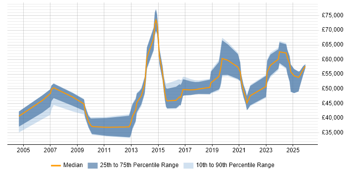 Salary distribution trend for jobs in Wales citing Resource Allocation