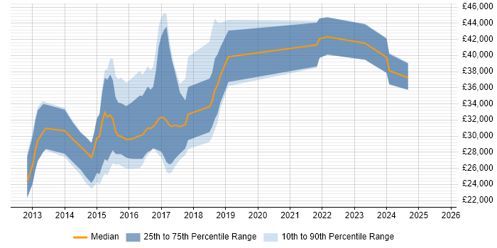 Salary distribution trend for jobs in Wales citing Responsive Web Design