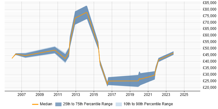 Salary distribution trend for jobs in Wales citing Retail Finance