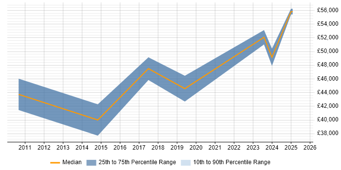 Salary distribution trend for jobs in Wales citing Revenue Recognition