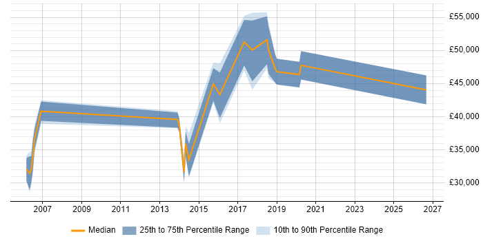 Salary distribution trend for jobs in Wales citing Reverse Engineering