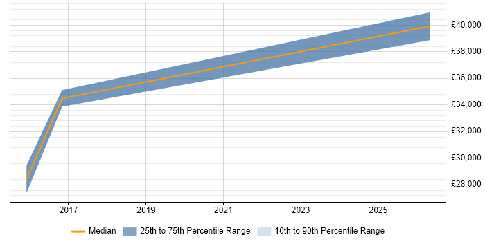 Salary distribution trend for jobs in Wales citing Revit