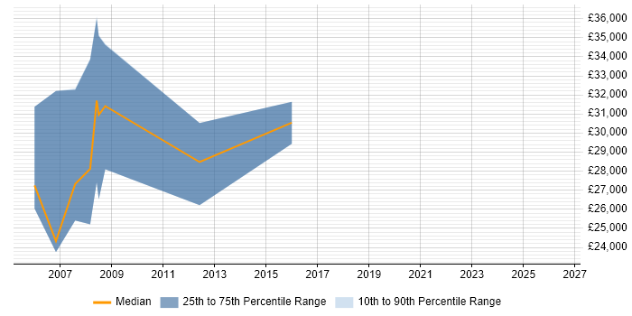 Salary distribution trend for RF Engineer job vacancies in Wales