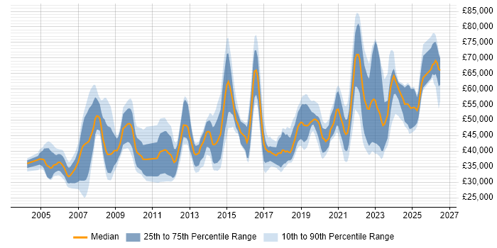 Salary distribution trend for jobs in Wales citing Risk Management