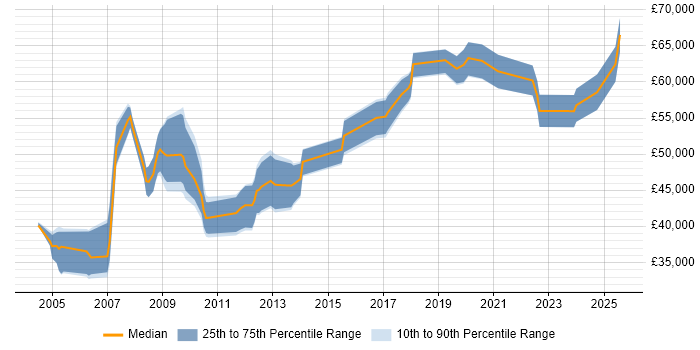 Salary distribution trend for Risk Manager job vacancies in Wales