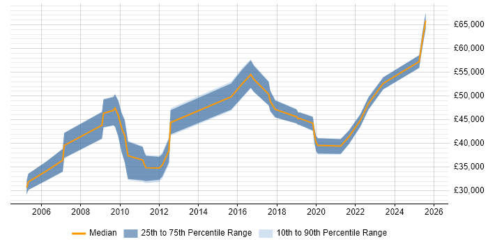 Salary distribution trend for jobs in Wales citing Risk Register