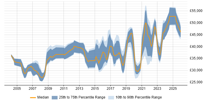 Salary distribution trend for jobs in Wales citing Root Cause Analysis