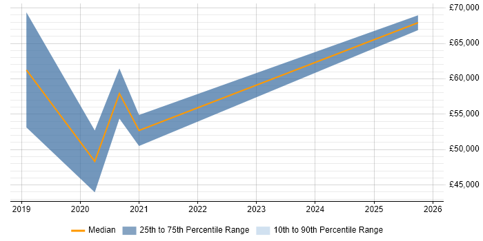 Salary distribution trend for Ruby Engineer job vacancies in Wales
