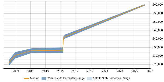 Salary distribution trend for Ruby on Rails Developer job vacancies in Wales
