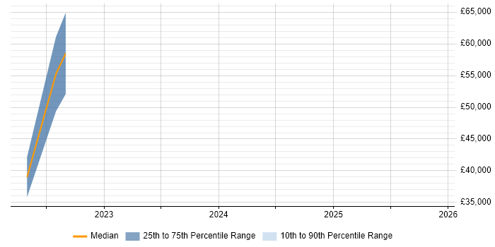 Salary distribution trend for jobs in Wales citing Rust