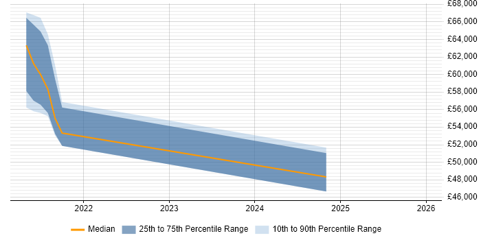 Salary distribution trend for jobs in Wales citing SAFe Agilist