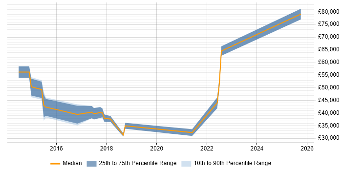 Salary distribution trend for jobs in Wales citing Sage X3