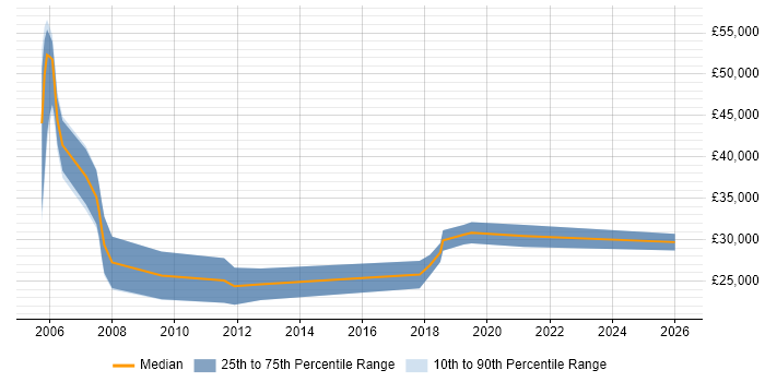 Salary distribution trend for Sales Consultant job vacancies in Wales