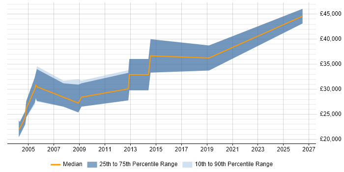 Salary distribution trend for Sales Engineer job vacancies in Wales