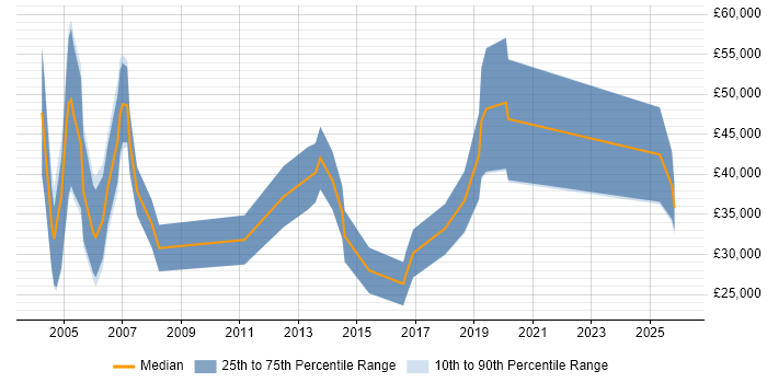 Salary distribution trend for Sales Executive job vacancies in Wales