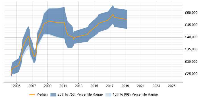 Salary distribution trend for Sales Manager job vacancies in Wales Salary distribution trend for Sales Manager job vacancies in Wales