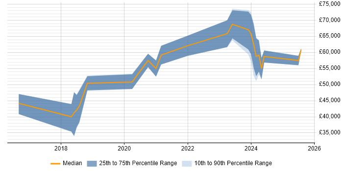 Salary distribution trend for Salesforce Developer job vacancies in Wales Salary distribution trend for Salesforce Developer job vacancies in Wales