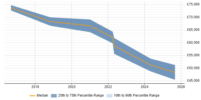 Salary distribution trend for jobs in Wales citing Salesforce Sales Cloud Salary distribution trend for jobs in Wales citing Salesforce Sales Cloud
