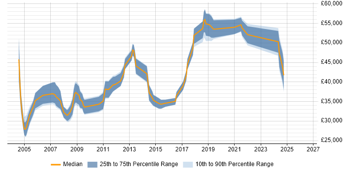 Salary distribution trend for SAP Analyst job vacancies in Wales