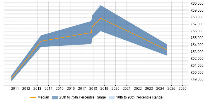 Salary distribution trend for SAP Business Consultant job vacancies in Wales